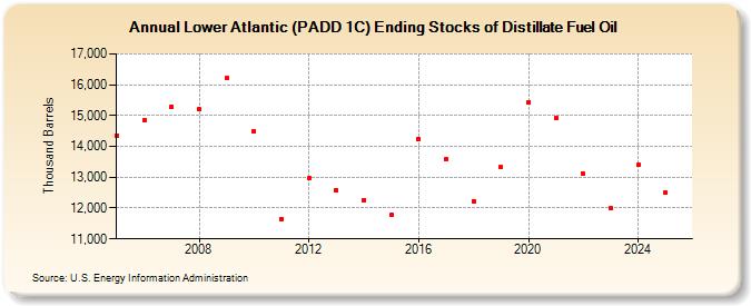 Lower Atlantic (PADD 1C) Ending Stocks of Distillate Fuel Oil (Thousand Barrels)