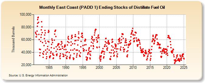 East Coast (PADD 1) Ending Stocks of Distillate Fuel Oil (Thousand Barrels)