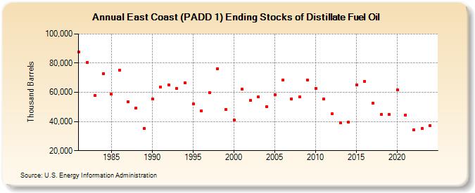 East Coast (PADD 1) Ending Stocks of Distillate Fuel Oil (Thousand Barrels)