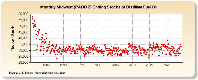 Midwest (PADD 2) Ending Stocks of Distillate Fuel Oil (Thousand Barrels)