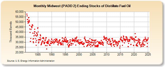 Midwest (PADD 2) Ending Stocks of Distillate Fuel Oil (Thousand Barrels)