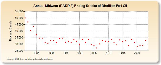 Midwest (PADD 2) Ending Stocks of Distillate Fuel Oil (Thousand Barrels)