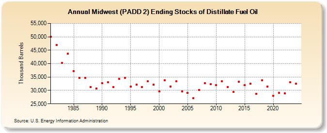 Midwest (PADD 2) Ending Stocks of Distillate Fuel Oil (Thousand Barrels)