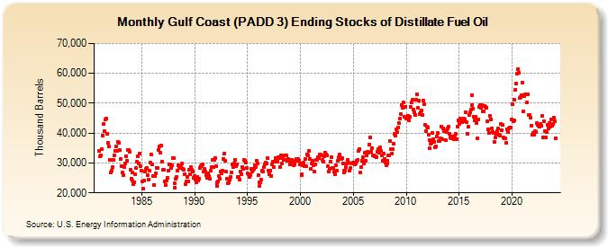 Gulf Coast (PADD 3) Ending Stocks of Distillate Fuel Oil (Thousand Barrels)