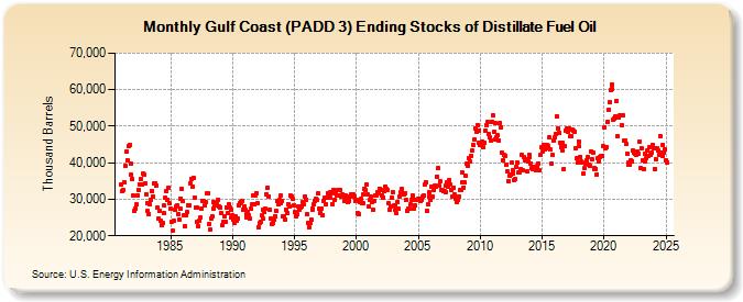 Gulf Coast (PADD 3) Ending Stocks of Distillate Fuel Oil (Thousand Barrels)