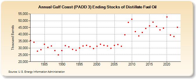 Gulf Coast (PADD 3) Ending Stocks of Distillate Fuel Oil (Thousand Barrels)