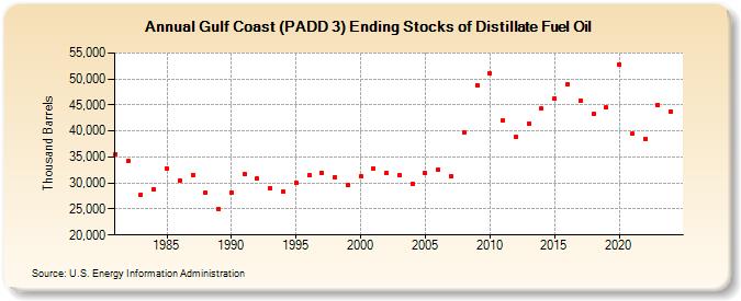 Gulf Coast (PADD 3) Ending Stocks of Distillate Fuel Oil (Thousand Barrels)