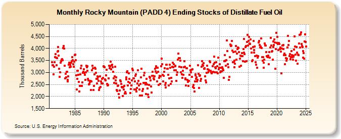 Rocky Mountain (PADD 4) Ending Stocks of Distillate Fuel Oil (Thousand Barrels)