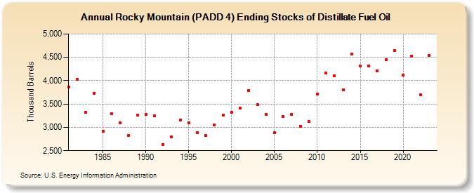 Rocky Mountain (PADD 4) Ending Stocks of Distillate Fuel Oil (Thousand Barrels)