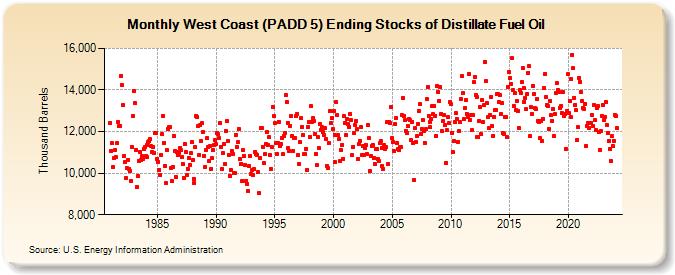 West Coast (PADD 5) Ending Stocks of Distillate Fuel Oil (Thousand Barrels)