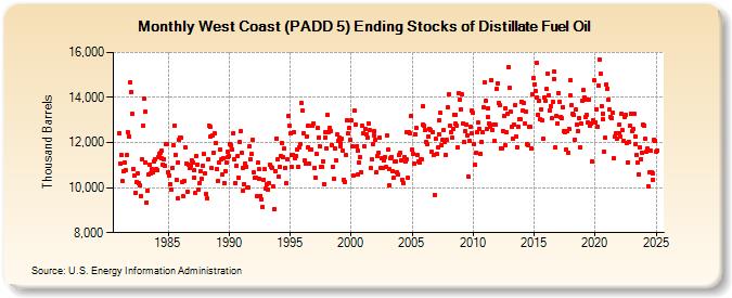 West Coast (PADD 5) Ending Stocks of Distillate Fuel Oil (Thousand Barrels)