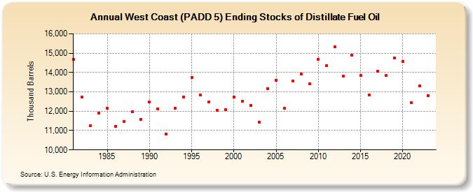 West Coast (PADD 5) Ending Stocks of Distillate Fuel Oil (Thousand Barrels)