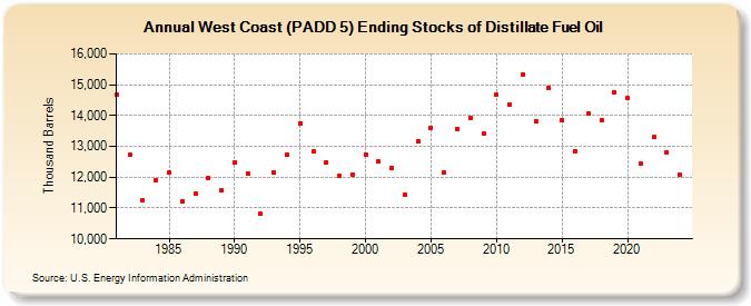 West Coast (PADD 5) Ending Stocks of Distillate Fuel Oil (Thousand Barrels)