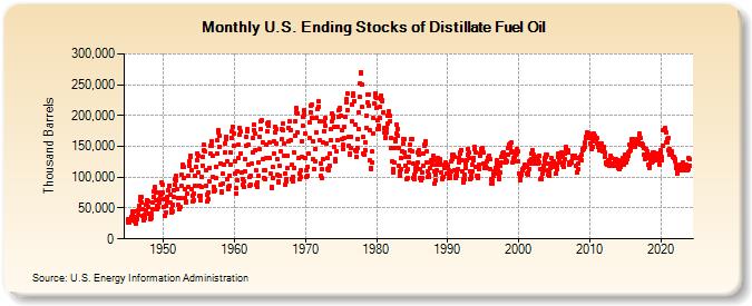 U.S. Ending Stocks of Distillate Fuel Oil (Thousand Barrels)