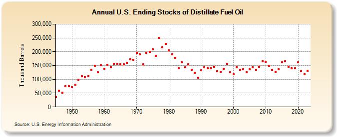 U.S. Ending Stocks of Distillate Fuel Oil (Thousand Barrels)