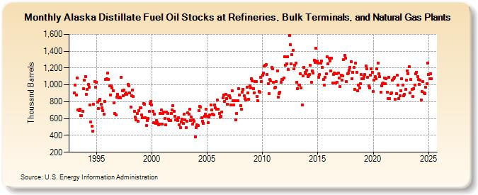 Alaska Distillate Fuel Oil Stocks at Refineries, Bulk Terminals, and Natural Gas Plants (Thousand Barrels)