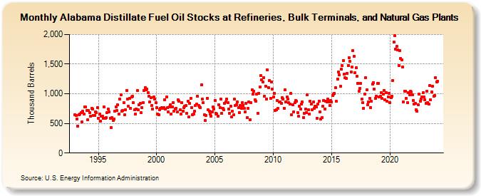 Alabama Distillate Fuel Oil Stocks at Refineries, Bulk Terminals, and Natural Gas Plants (Thousand Barrels)