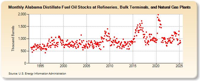 Alabama Distillate Fuel Oil Stocks at Refineries, Bulk Terminals, and Natural Gas Plants (Thousand Barrels)