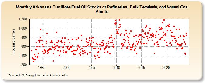 Arkansas Distillate Fuel Oil Stocks at Refineries, Bulk Terminals, and Natural Gas Plants (Thousand Barrels)