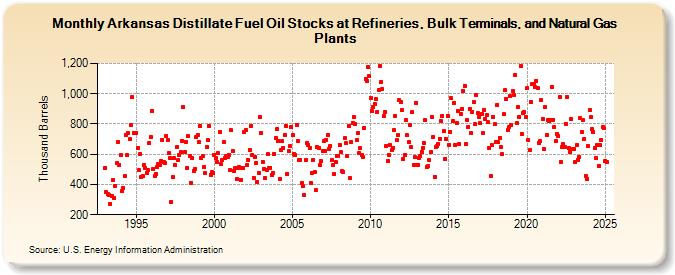 Arkansas Distillate Fuel Oil Stocks at Refineries, Bulk Terminals, and Natural Gas Plants (Thousand Barrels)