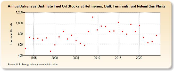 Arkansas Distillate Fuel Oil Stocks at Refineries, Bulk Terminals, and Natural Gas Plants (Thousand Barrels)