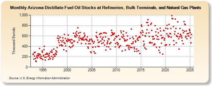 Arizona Distillate Fuel Oil Stocks at Refineries, Bulk Terminals, and Natural Gas Plants (Thousand Barrels)