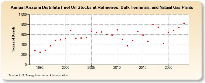 Arizona Distillate Fuel Oil Stocks at Refineries, Bulk Terminals, and Natural Gas Plants (Thousand Barrels)