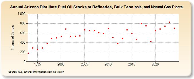 Arizona Distillate Fuel Oil Stocks at Refineries, Bulk Terminals, and Natural Gas Plants (Thousand Barrels)