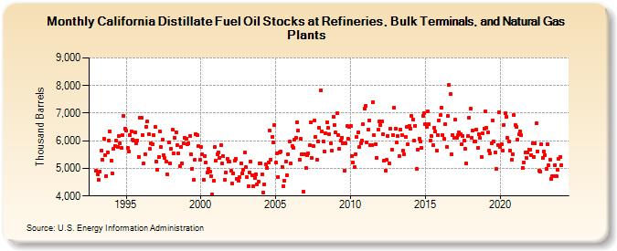 California Distillate Fuel Oil Stocks at Refineries, Bulk Terminals, and Natural Gas Plants (Thousand Barrels)