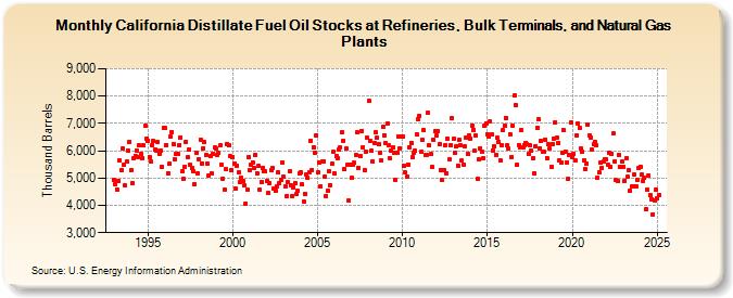 California Distillate Fuel Oil Stocks at Refineries, Bulk Terminals, and Natural Gas Plants (Thousand Barrels)