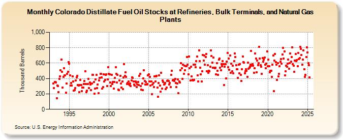 Colorado Distillate Fuel Oil Stocks at Refineries, Bulk Terminals, and Natural Gas Plants (Thousand Barrels)