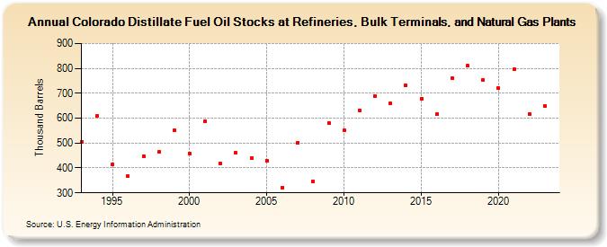 Colorado Distillate Fuel Oil Stocks at Refineries, Bulk Terminals, and Natural Gas Plants (Thousand Barrels)
