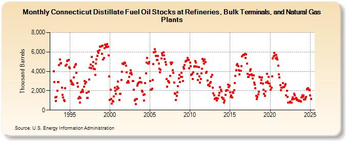 Connecticut Distillate Fuel Oil Stocks at Refineries, Bulk Terminals, and Natural Gas Plants (Thousand Barrels)