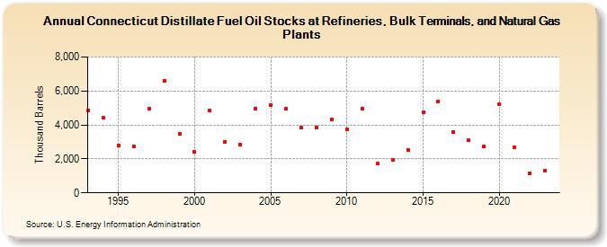Connecticut Distillate Fuel Oil Stocks at Refineries, Bulk Terminals, and Natural Gas Plants (Thousand Barrels)