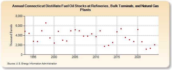 Connecticut Distillate Fuel Oil Stocks at Refineries, Bulk Terminals, and Natural Gas Plants (Thousand Barrels)