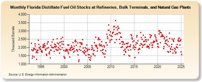 Florida Distillate Fuel Oil Stocks at Refineries, Bulk Terminals, and Natural Gas Plants (Thousand Barrels)