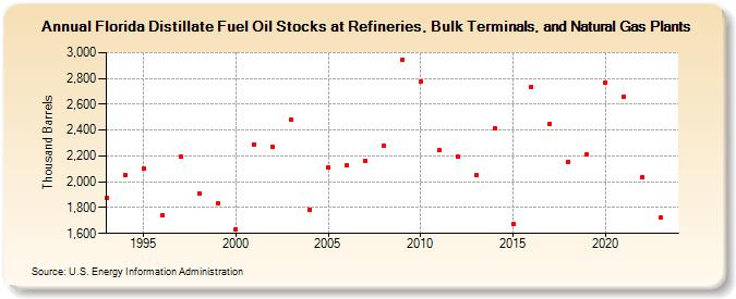 Florida Distillate Fuel Oil Stocks at Refineries, Bulk Terminals, and Natural Gas Plants (Thousand Barrels)