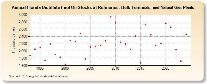 Florida Distillate Fuel Oil Stocks at Refineries, Bulk Terminals, and Natural Gas Plants (Thousand Barrels)