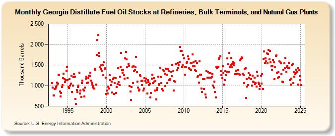 Georgia Distillate Fuel Oil Stocks at Refineries, Bulk Terminals, and Natural Gas Plants (Thousand Barrels)