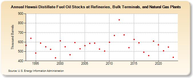 Hawaii Distillate Fuel Oil Stocks at Refineries, Bulk Terminals, and Natural Gas Plants (Thousand Barrels)