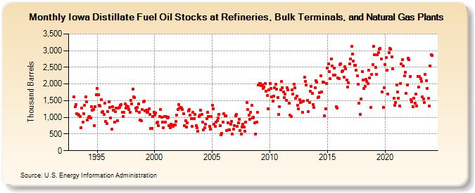 Iowa Distillate Fuel Oil Stocks at Refineries, Bulk Terminals, and Natural Gas Plants (Thousand Barrels)