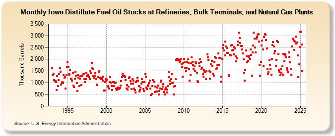 Iowa Distillate Fuel Oil Stocks at Refineries, Bulk Terminals, and Natural Gas Plants (Thousand Barrels)