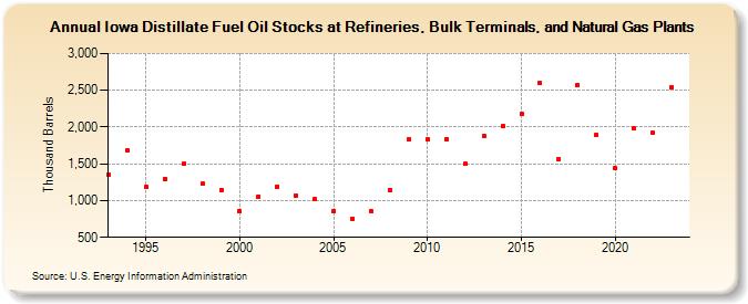 Iowa Distillate Fuel Oil Stocks at Refineries, Bulk Terminals, and Natural Gas Plants (Thousand Barrels)