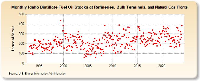 Idaho Distillate Fuel Oil Stocks at Refineries, Bulk Terminals, and Natural Gas Plants (Thousand Barrels)