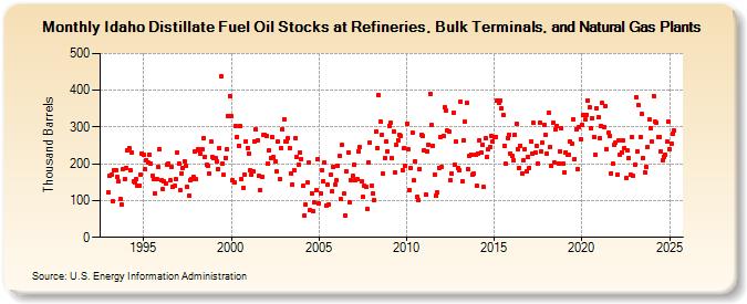 Idaho Distillate Fuel Oil Stocks at Refineries, Bulk Terminals, and Natural Gas Plants (Thousand Barrels)