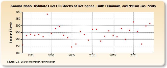 Idaho Distillate Fuel Oil Stocks at Refineries, Bulk Terminals, and Natural Gas Plants (Thousand Barrels)