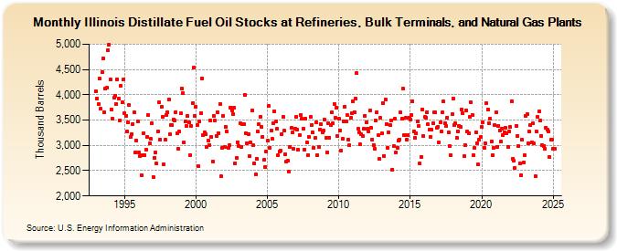 Illinois Distillate Fuel Oil Stocks at Refineries, Bulk Terminals, and Natural Gas Plants (Thousand Barrels)