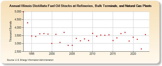 Illinois Distillate Fuel Oil Stocks at Refineries, Bulk Terminals, and Natural Gas Plants (Thousand Barrels)