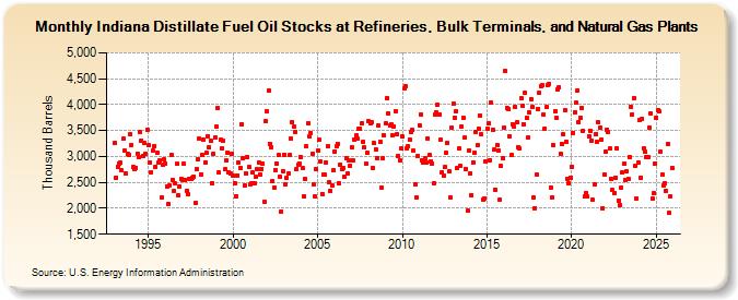 Indiana Distillate Fuel Oil Stocks at Refineries, Bulk Terminals, and Natural Gas Plants (Thousand Barrels)