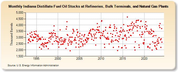 Indiana Distillate Fuel Oil Stocks at Refineries, Bulk Terminals, and Natural Gas Plants (Thousand Barrels)